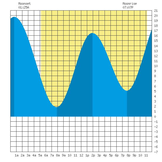 East Foreland tide chart for Monday, July 19, 2021