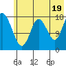 East Foreland tide chart for Monday, July 19, 2021