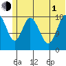 East Foreland tide chart for Thursday, July 1, 2021