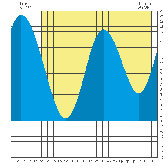 East Foreland tide chart for Tuesday, July 20, 2021