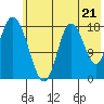 East Foreland tide chart for Wednesday, July 21, 2021