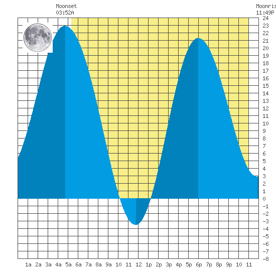 East Foreland tide chart for Friday, July 23, 2021