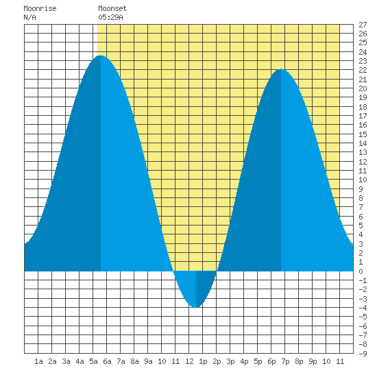 East Foreland tide chart for Saturday, July 24, 2021