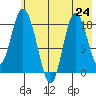 East Foreland tide chart for Saturday, July 24, 2021