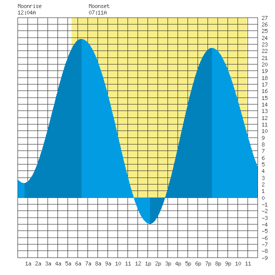 East Foreland tide chart for Sunday, July 25, 2021