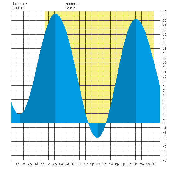 East Foreland tide chart for Monday, July 26, 2021