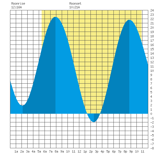 East Foreland tide chart for Tuesday, July 27, 2021