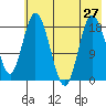 East Foreland tide chart for Tuesday, July 27, 2021