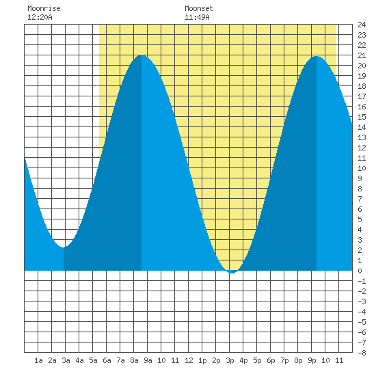 East Foreland tide chart for Wednesday, July 28, 2021