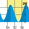 East Foreland tide chart for Wednesday, July 28, 2021