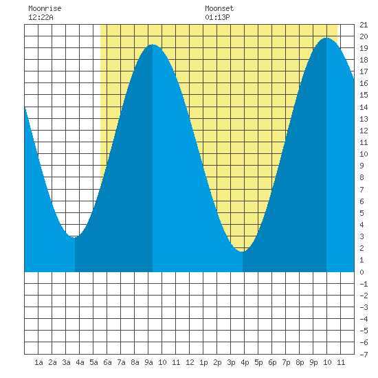 East Foreland tide chart for Thursday, July 29, 2021