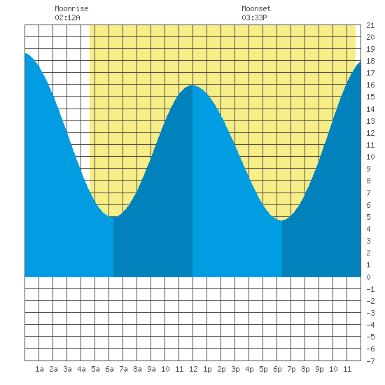 East Foreland tide chart for Friday, July 2, 2021