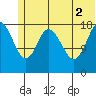 East Foreland tide chart for Friday, July 2, 2021