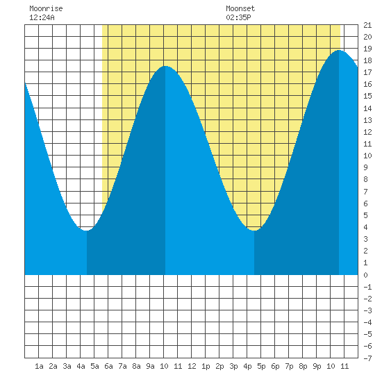 East Foreland tide chart for Friday, July 30, 2021