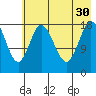 East Foreland tide chart for Friday, July 30, 2021