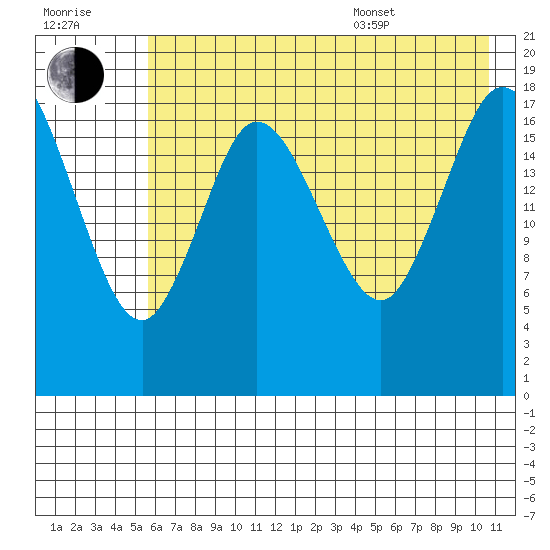 East Foreland tide chart for Saturday, July 31, 2021