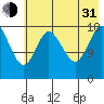 East Foreland tide chart for Saturday, July 31, 2021