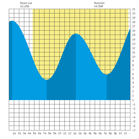 East Foreland tide chart for Saturday, July 3, 2021