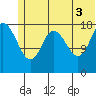 East Foreland tide chart for Saturday, July 3, 2021