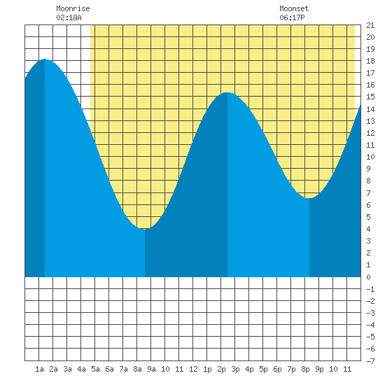 East Foreland tide chart for Sunday, July 4, 2021