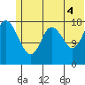 East Foreland tide chart for Sunday, July 4, 2021