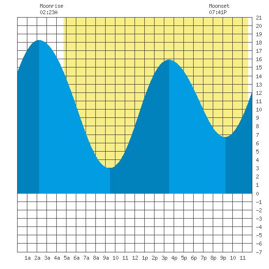 East Foreland tide chart for Monday, July 5, 2021