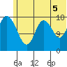 East Foreland tide chart for Monday, July 5, 2021