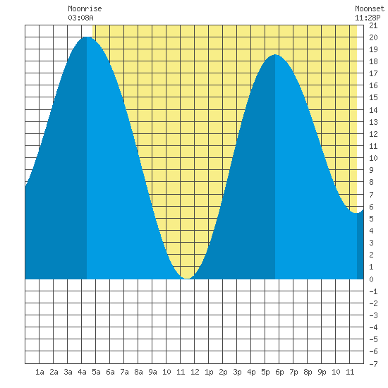 East Foreland tide chart for Thursday, July 8, 2021