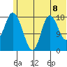 East Foreland tide chart for Thursday, July 8, 2021