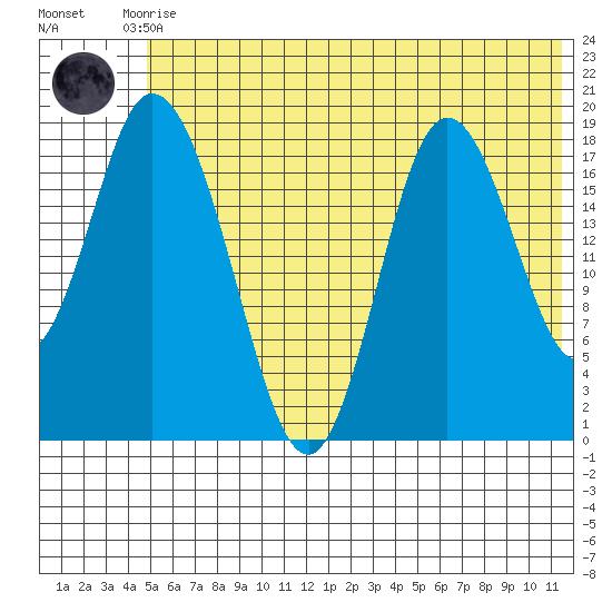East Foreland tide chart for Friday, July 9, 2021
