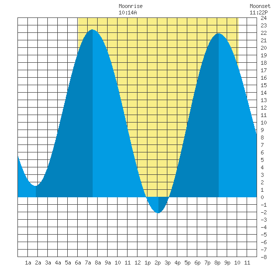 East Foreland tide chart for Wednesday, August 11, 2021