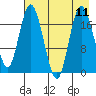 East Foreland tide chart for Wednesday, August 11, 2021