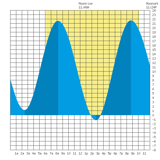 East Foreland tide chart for Thursday, August 12, 2021