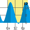 East Foreland tide chart for Thursday, August 12, 2021