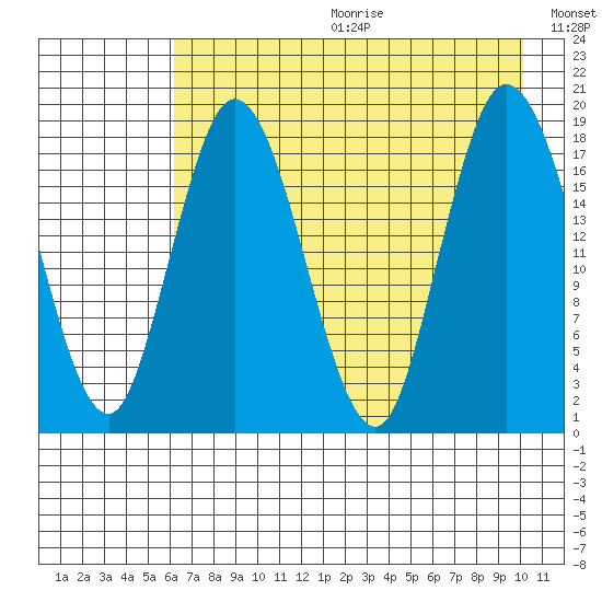 East Foreland tide chart for Friday, August 13, 2021