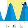 East Foreland tide chart for Friday, August 13, 2021