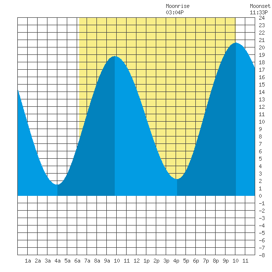 East Foreland tide chart for Saturday, August 14, 2021