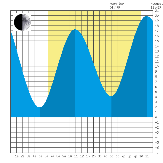East Foreland tide chart for Sunday, August 15, 2021
