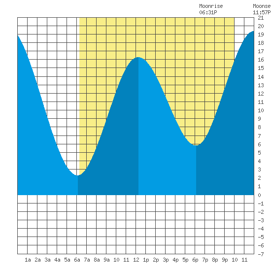 East Foreland tide chart for Monday, August 16, 2021