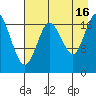 East Foreland tide chart for Monday, August 16, 2021