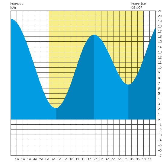 East Foreland tide chart for Tuesday, August 17, 2021
