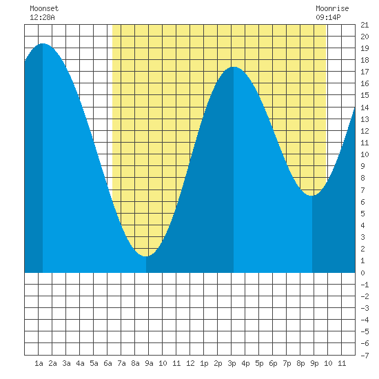 East Foreland tide chart for Wednesday, August 18, 2021