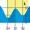 East Foreland tide chart for Sunday, August 1, 2021