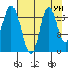 East Foreland tide chart for Friday, August 20, 2021