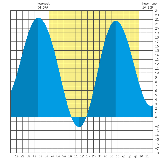 East Foreland tide chart for Saturday, August 21, 2021