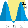 East Foreland tide chart for Saturday, August 21, 2021