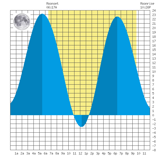 East Foreland tide chart for Sunday, August 22, 2021