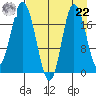 East Foreland tide chart for Sunday, August 22, 2021