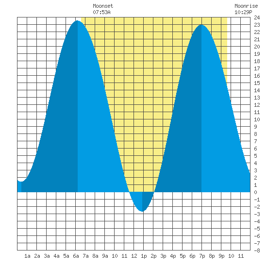 East Foreland tide chart for Monday, August 23, 2021