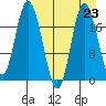 East Foreland tide chart for Monday, August 23, 2021